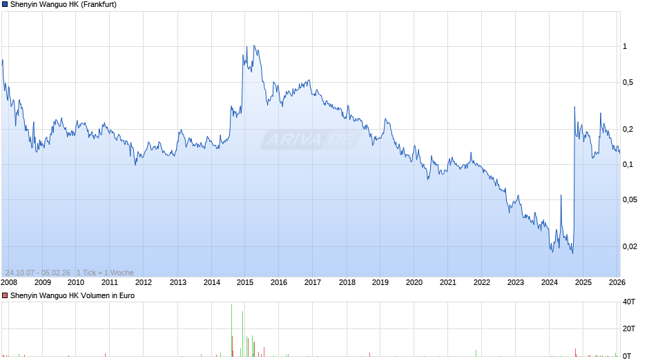 Shenyin Wanguo HK Chart