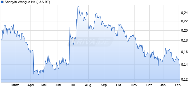 Shenyin Wanguo HK Aktie Chart