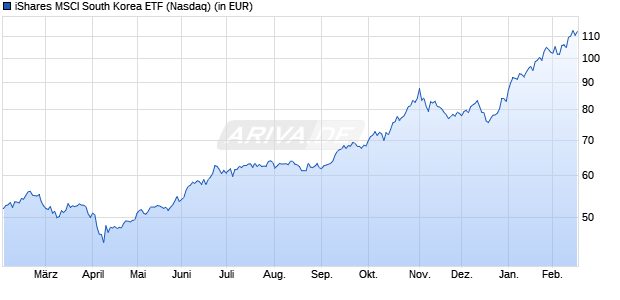 Performance des iShares MSCI South Korea ETF (WKN 588379, ISIN US4642867729)