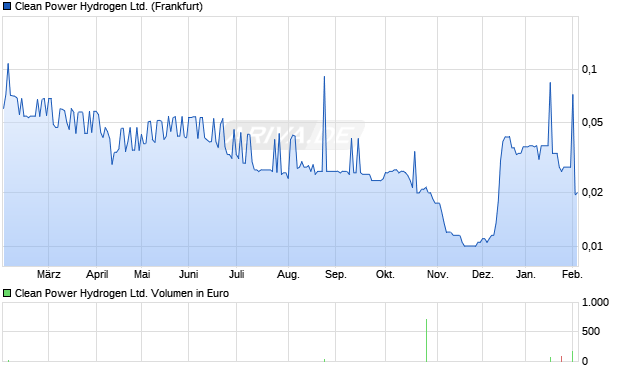 Clean Power Hydrogen Aktie Chart