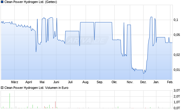 Clean Power Hydrogen Aktie Chart