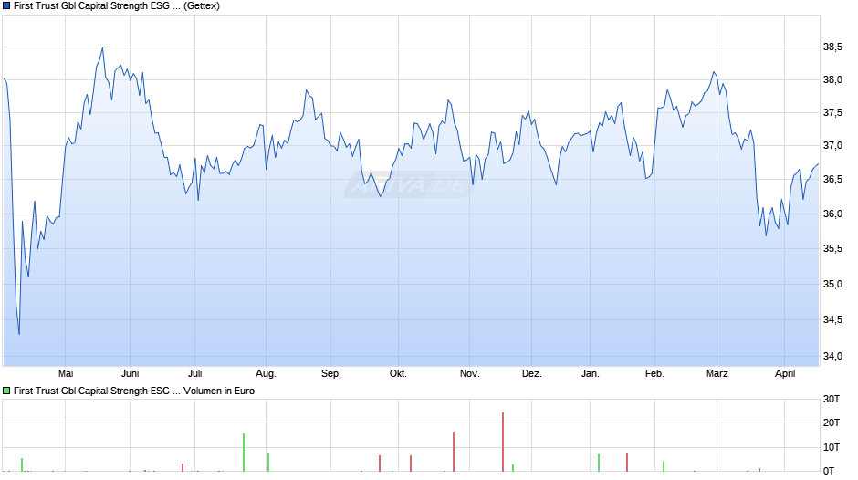 First Trust Gbl Capital Strength ESG Leaders UCITS ETF A USD Chart