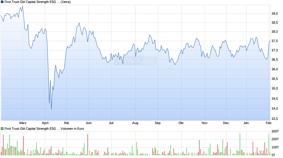 First Trust Gbl Capital Strength ESG Leaders UCITS ETF A USD Chart