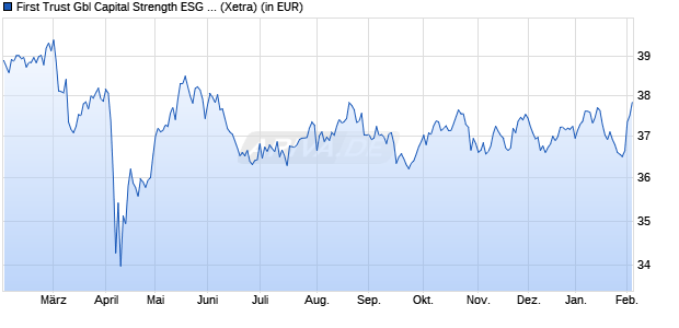 Performance des First Trust Gbl Capital Strength ESG Leaders UCITS ETF A USD (WKN A2QMAA, ISIN IE00BKPSPT20)