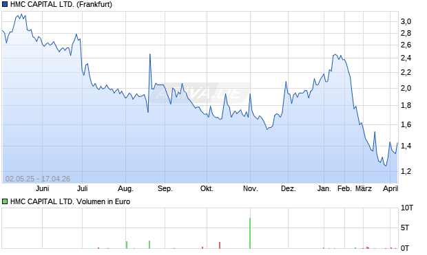 HMC CAPITAL Aktie Chart