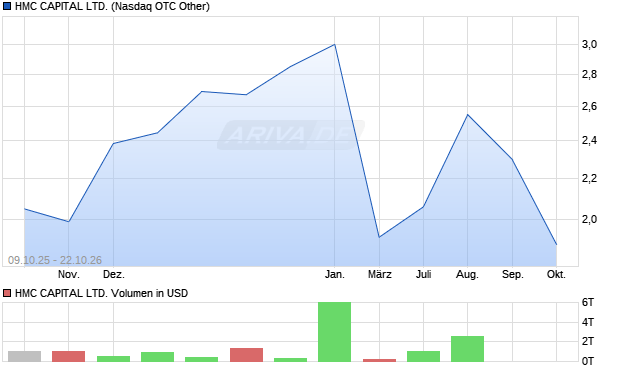 HMC CAPITAL Aktie Chart