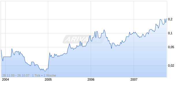 NEO-CHINA GRP HLDGS Chart