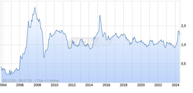 China Merchants China Direct Investments Chart