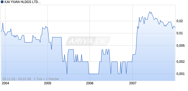 KAI YUAN HLDGS LTD.HD-,10 Chart