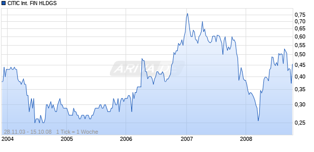 CITIC International FIN HLDGS Chart