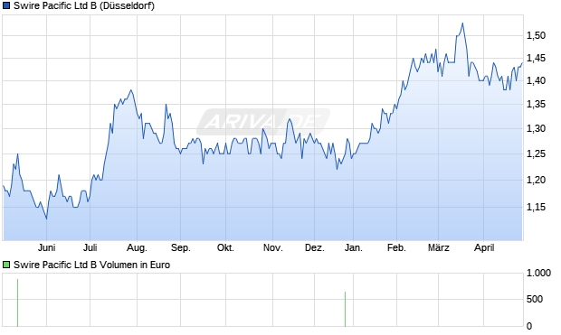 Swire Pacific Ltd B Aktie Chart