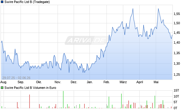 Swire Pacific Ltd B Aktie Chart