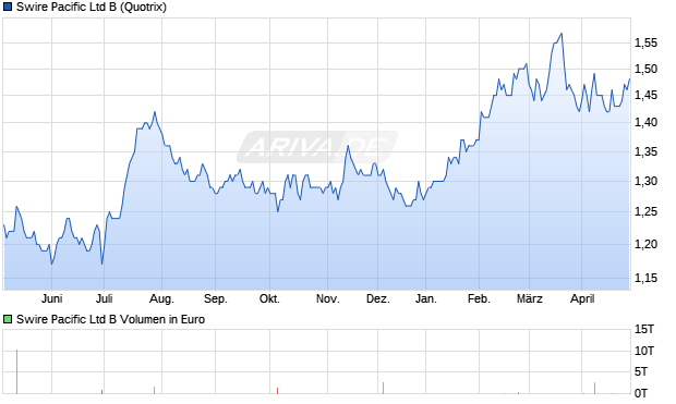 Swire Pacific Ltd B Aktie Chart