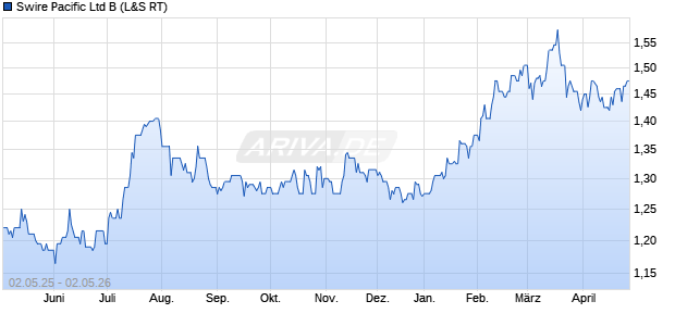 Swire Pacific Ltd B Aktie Chart