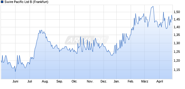 Swire Pacific Ltd B Aktie Chart