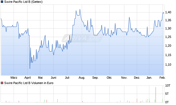 Swire Pacific Ltd B Aktie Chart