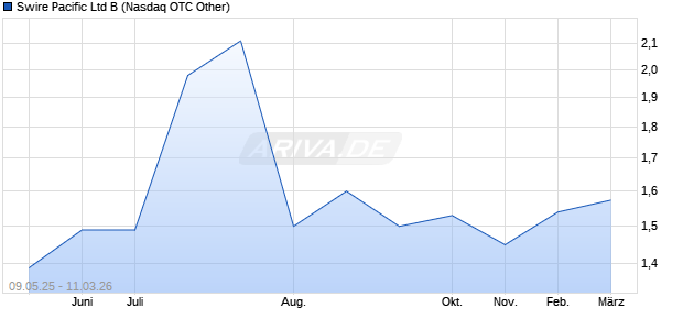 Swire Pacific Ltd B Aktie Chart