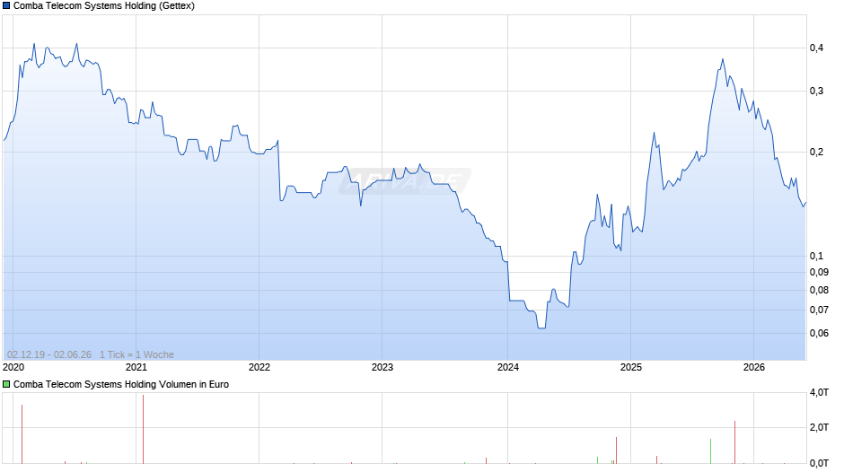 Comba Telecom Systems Holding Chart