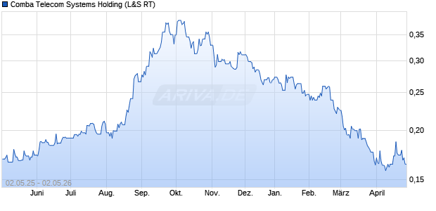 Comba Telecom Systems Holding Aktie Chart