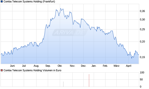 Comba Telecom Systems Holding Aktie Chart