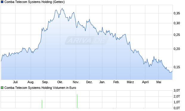 Comba Telecom Systems Holding Aktie Chart
