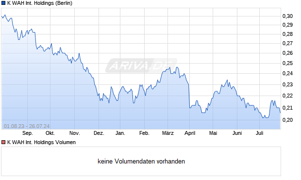 K WAH International Holdings Aktie Chart