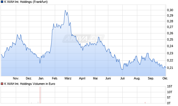K WAH International Holdings Aktie Chart