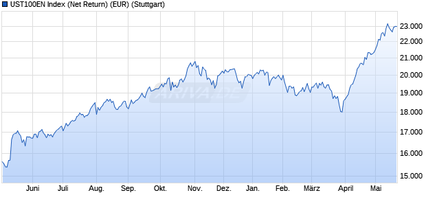 UST100EN Index (Net Return) (EUR) Chart