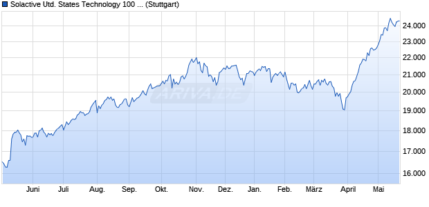 Solactive United States Technology 100 EUR Index TR Chart