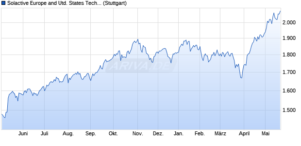 Solactive Europe and United States Technology 30/7. Chart