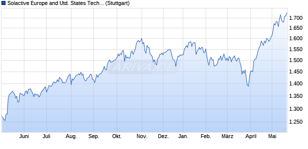 Solactive Europe and United States Technology 30/7. Chart