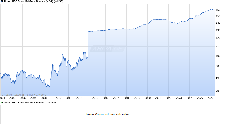 Pictet - USD Short Mid-Term Bonds-I Chart