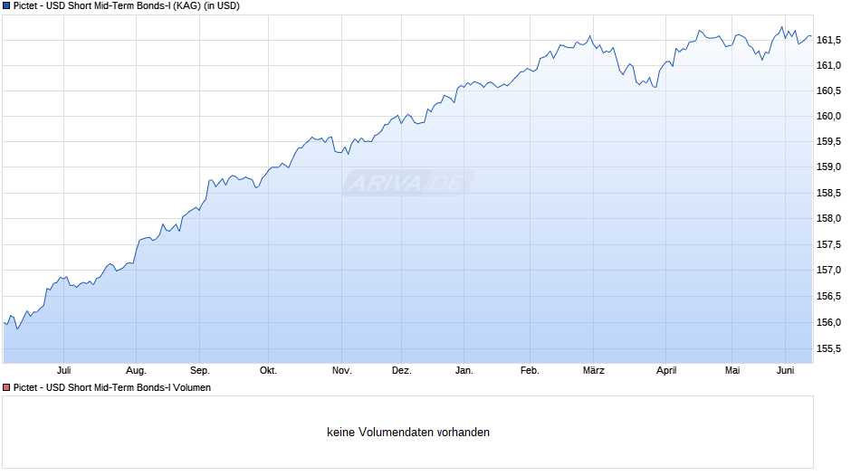 Pictet - USD Short Mid-Term Bonds-I Chart