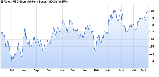 Performance des Pictet - USD Short Mid-Term Bonds-I (WKN 789998, ISIN LU0175073468)