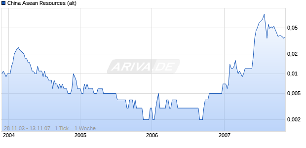 China Asean Resources (alt) Chart