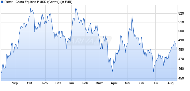 Performance des Pictet - China Equities P USD (WKN 914340, ISIN LU0168449691)