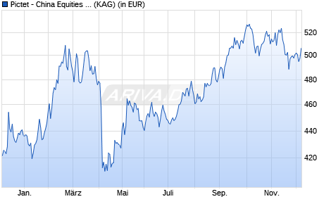 Performance des Pictet - China Equities P USD (WKN 914340, ISIN LU0168449691)