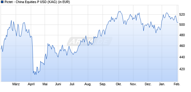 Performance des Pictet - China Equities P USD (WKN 914340, ISIN LU0168449691)