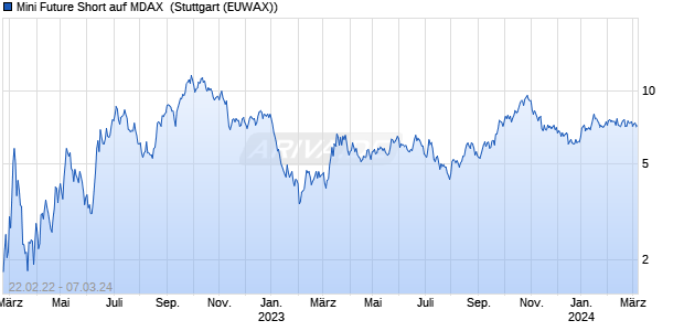 Mini Future Short auf MDAX [Morgan Stanley & Co. Int. (WKN: MD219A) Chart