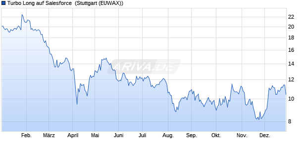 Turbo Long auf Salesforce [Morgan Stanley & Co. Inte. (WKN: MD21KZ) Chart