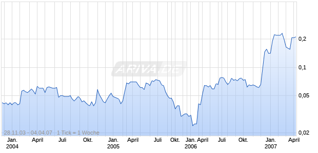 VODONE LTD.        HD-,01 Chart
