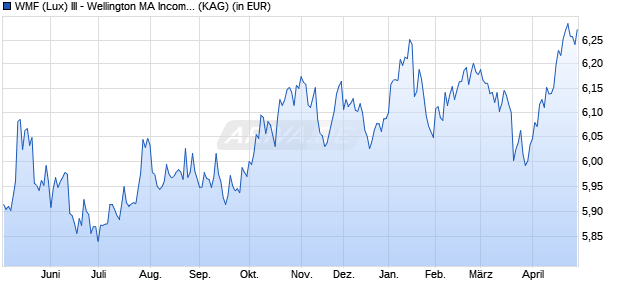 Performance des WMF (Lux) III - Wellington MA Income and Growth USD D M4 DU (ISIN LU2430703681)
