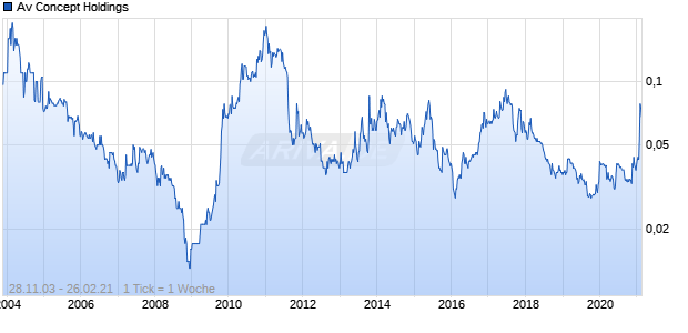 Av Concept Holdings Chart