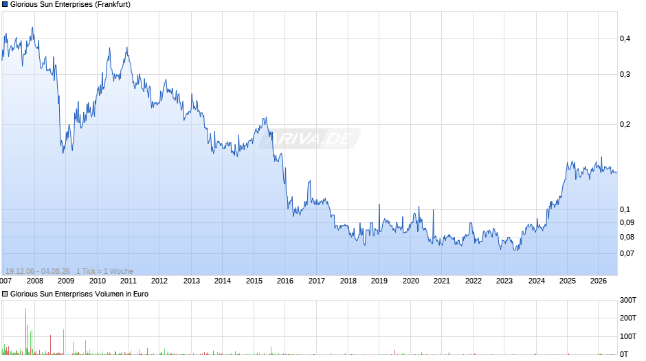 Glorious Sun Enterprises Chart