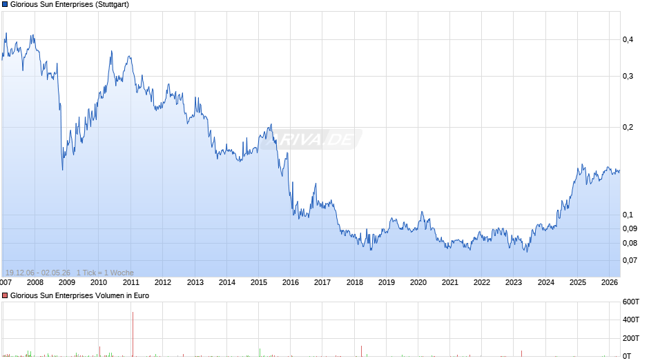 Glorious Sun Enterprises Chart