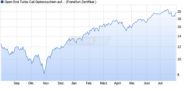 Open End Turbo Call Optionsschein auf S&P 500 [DZ. (WKN: DV9TZP) Chart