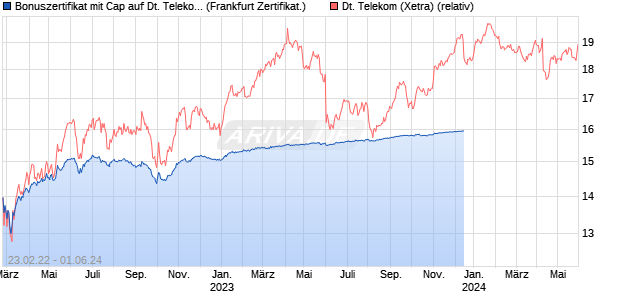 Bonuszertifikat mit Cap auf Deutsche Telekom [DZ B. (WKN: DV9UML) Chart