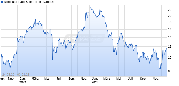 Mini Future auf Salesforce [Goldman Sachs Bank Europe SE] Chart