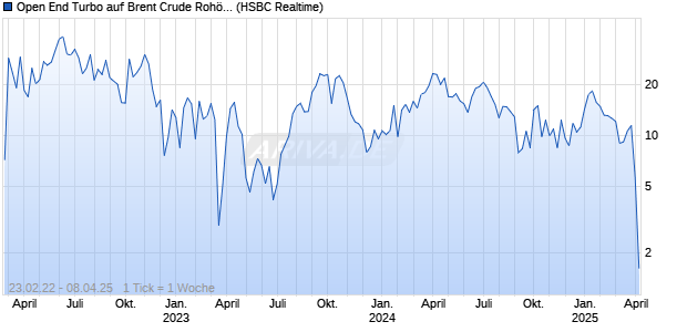 Open End Turbo auf Brent Crude Roh&ouml;l ICE Rolling [HSBC Trinkaus & Burkhardt GmbH] Chart