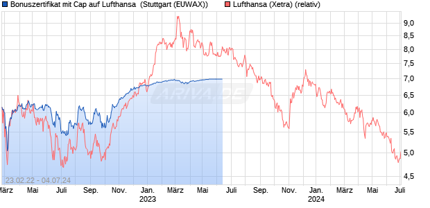 Bonuszertifikat mit Cap auf Lufthansa [DZ BANK AG] (WKN: DV9UF1) Chart
